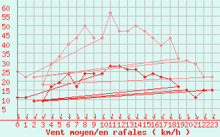 Courbe de la force du vent pour Montlimar (26)