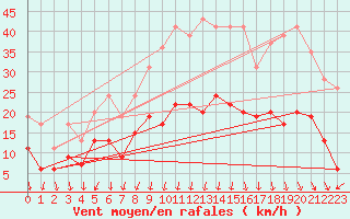 Courbe de la force du vent pour Montlimar (26)