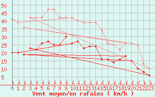 Courbe de la force du vent pour Dunkerque (59)