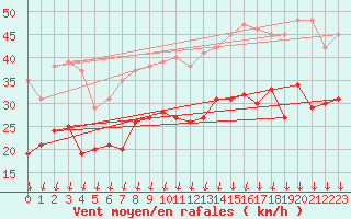 Courbe de la force du vent pour Valence (26)