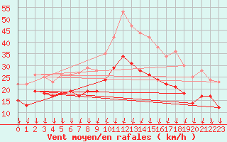 Courbe de la force du vent pour Dijon / Longvic (21)