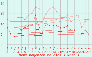 Courbe de la force du vent pour Memmingen