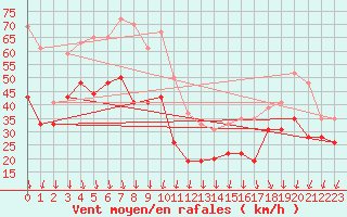 Courbe de la force du vent pour Mont-Aigoual (30)