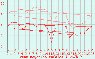 Courbe de la force du vent pour Cannes (06)