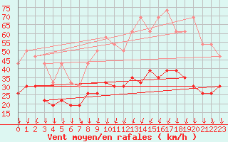 Courbe de la force du vent pour Nmes - Garons (30)