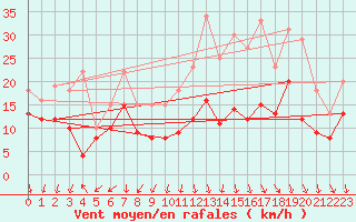 Courbe de la force du vent pour Valence (26)