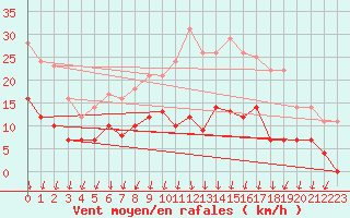 Courbe de la force du vent pour Colmar (68)