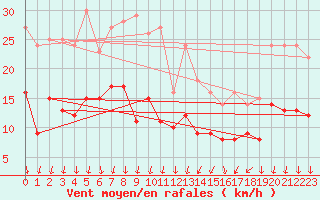 Courbe de la force du vent pour Deaux (30)