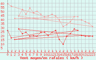 Courbe de la force du vent pour Saint-Auban (04)