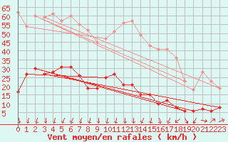 Courbe de la force du vent pour Moca-Croce (2A)