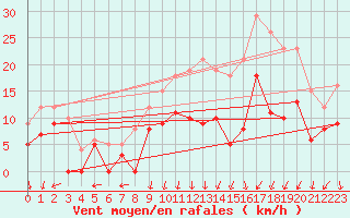 Courbe de la force du vent pour Valence (26)