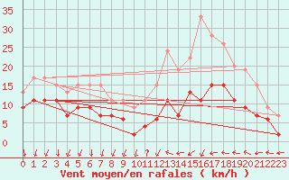 Courbe de la force du vent pour Dijon / Longvic (21)