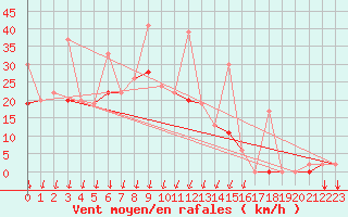 Courbe de la force du vent pour Chios Airport