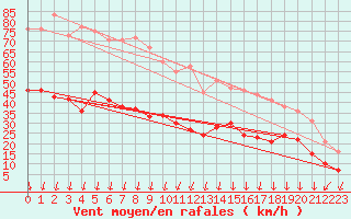 Courbe de la force du vent pour Dinard (35)