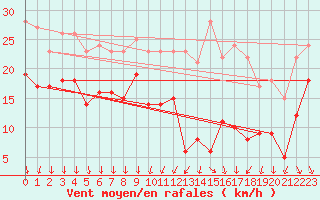 Courbe de la force du vent pour Laval (53)