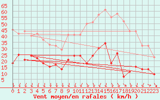 Courbe de la force du vent pour Formigures (66)