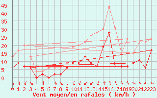 Courbe de la force du vent pour Nevers (58)