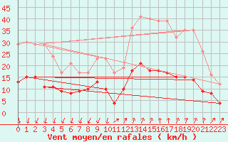 Courbe de la force du vent pour Montlimar (26)