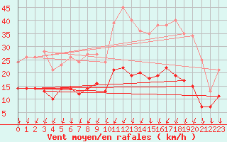Courbe de la force du vent pour Limoges (87)