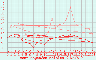 Courbe de la force du vent pour Chartres (28)