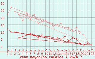 Courbe de la force du vent pour Kaisersbach-Cronhuette