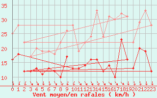 Courbe de la force du vent pour Roissy (95)