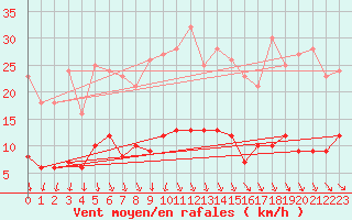 Courbe de la force du vent pour Bertsdorf-Hoernitz