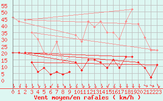 Courbe de la force du vent pour Nmes - Courbessac (30)