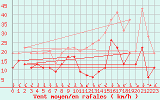 Courbe de la force du vent pour Melun (77)