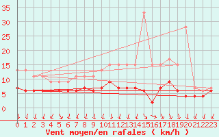 Courbe de la force du vent pour Chteaudun (28)