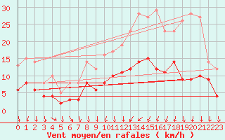 Courbe de la force du vent pour Auxerre-Perrigny (89)
