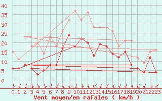 Courbe de la force du vent pour Wunsiedel Schonbrun