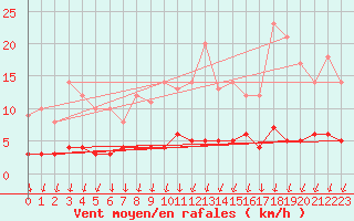 Courbe de la force du vent pour Col de Porte - Nivose (38)