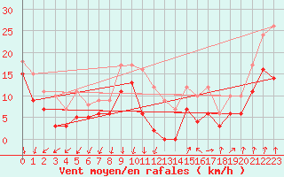 Courbe de la force du vent pour Valence (26)