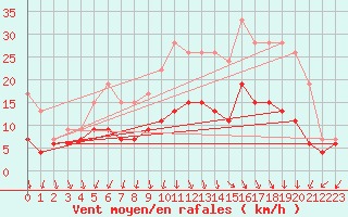 Courbe de la force du vent pour Ambrieu (01)