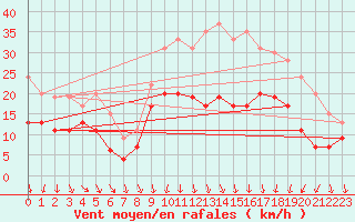 Courbe de la force du vent pour Lyon - Saint-Exupry (69)