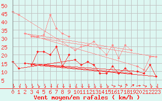 Courbe de la force du vent pour Istres (13)