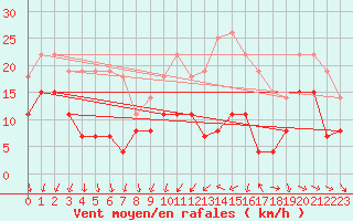 Courbe de la force du vent pour Saint-Nazaire (44)