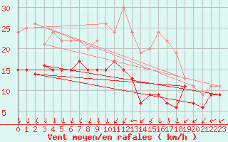 Courbe de la force du vent pour Le Talut - Belle-Ile (56)