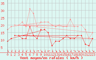 Courbe de la force du vent pour Reims-Prunay (51)