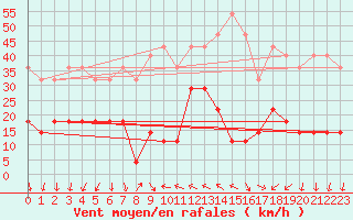 Courbe de la force du vent pour Roc St. Pere (And)