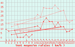 Courbe de la force du vent pour Toulon (83)