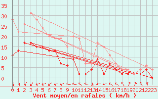 Courbe de la force du vent pour Orly (91)