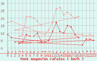 Courbe de la force du vent pour Plauen