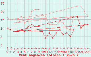 Courbe de la force du vent pour Pointe de Chassiron (17)