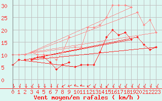 Courbe de la force du vent pour Bad Kissingen