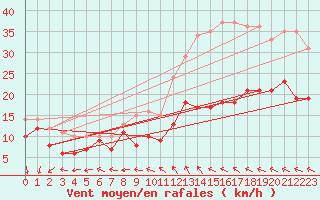 Courbe de la force du vent pour Luch-Pring (72)