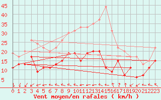 Courbe de la force du vent pour Pointe de Chassiron (17)
