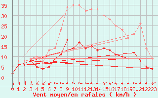 Courbe de la force du vent pour Oschatz