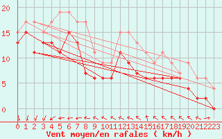Courbe de la force du vent pour Le Talut - Belle-Ile (56)